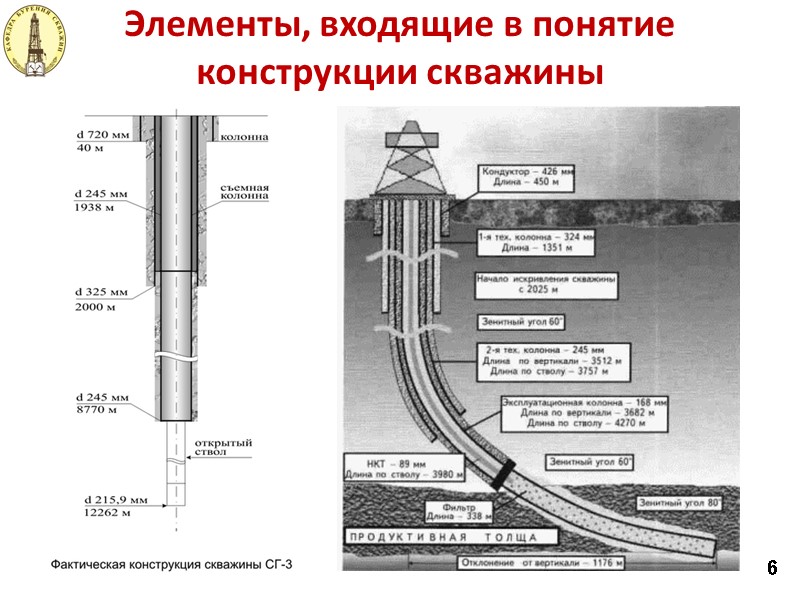 Элементы, входящие в понятие  конструкции скважины 6